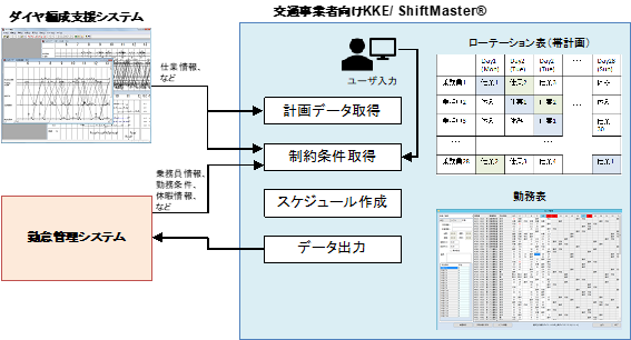 ドライバーのシフト表作成イメージ
